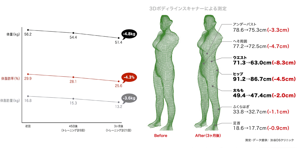 トレーニング効果の実例