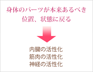 身体のパーツが本来あるべき位置、状態に戻る